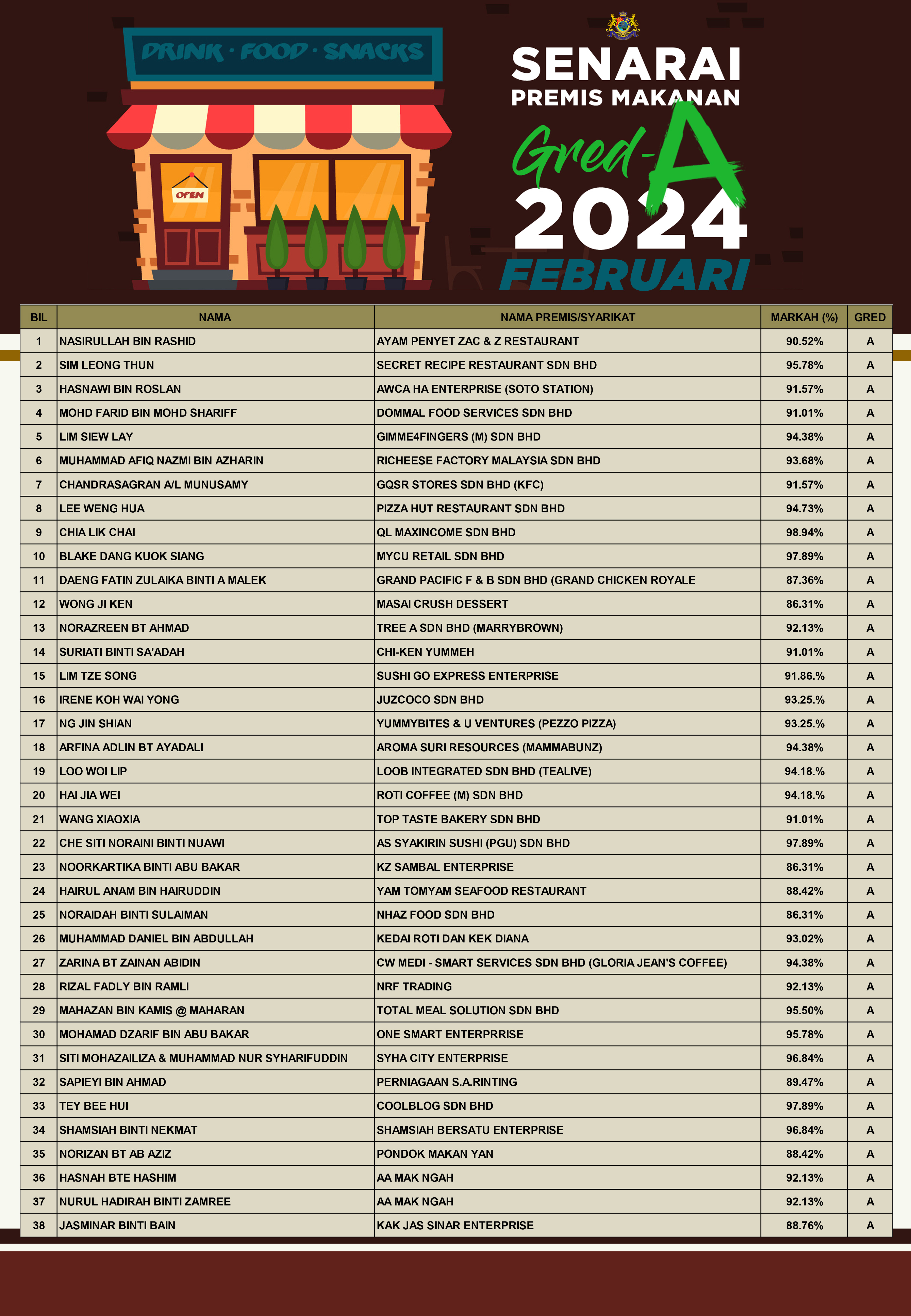SENARAI PREMIS MAKANAN GRED A FEBRUARI