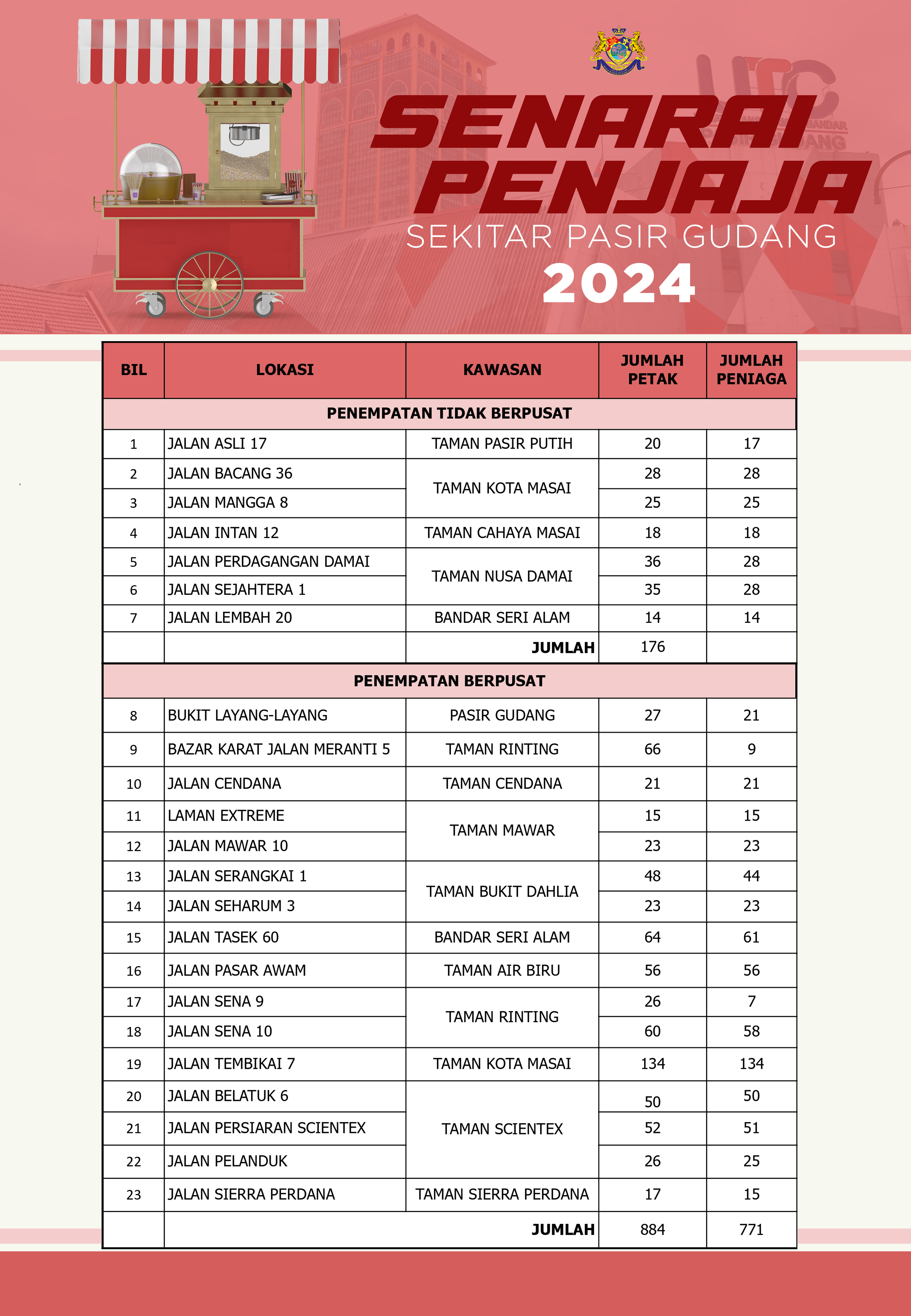 SENARAI PENJAJA KAWSAN MAJLIS BANDARA PASIR GUDANG